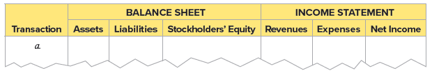 Refer to the information regarding Bill’s Catering Company in AP4-3.
Required:
1. Indicate whether each transaction relates to a deferred revenue, deferred expense, accrued revenue, or accrued expense.
2. Using the following headings, indicate the effect of each adjusting entry and the amount of each. Use + for increase, − for decrease, and NE for no effect. (Reminder: Assets = Liabilities + Stockholders’ Equity; Revenues − Expenses = Net Income; and Net Income accounts are closed to Retained Earnings, a part of Stockholders’ Equity.)