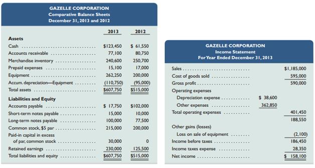 Refer to the information reported about Gazelle Corporation in Problem 12-1B.

RequiredPrepare a complete statement of cash flows using a spreadsheet as in Exhibit 12A.1; report its operating activities using the indirect method. Identify the debits and credits in the Analysis of Changes columns with letters that correspond to the following list of transactions and events.
a. Net income was $158,100.
b. Accounts receivable decreased.
c. Merchandise inventory decreased.
d. Prepaid expenses decreased.
e. Accounts payable decreased.
f. Depreciation expense was $38,600.

In Problem 12-1B
Gazelle Corporation, a merchandiser, recently completed its calendar-year 2013 operations. For the year, 
(1) all sales are credit sales, 
(2) all credits to Accounts receivable reflect cash receipts from customers, 
(3) all purchases of inventory are on credit, 
(4) all debits to Accounts payable reflect cash payments for inventory, and 
(5) Other Expenses are paid in advance and are initially debited to Prepaid Expenses. The company’s balance sheets and income statement follow.


Additional Information on Year 2013 Transactions
a. The loss on the cash sale of equipment was $2,100 (details in b).
b. Sold equipment costing $51,000, with accumulated depreciation of $22,850, for $26,050 cash.
c. Purchased equipment costing $113,250 by paying $43,250 cash and signing a long-term note
payable for the balance.
d. Borrowed $5,000 cash by signing a short-term note payable.
e. Paid $47,500 cash to reduce the long-term notes payable.
f. Issued 3,000 shares of common stock for $15 cash per share.
g. Declared and paid cash dividends of $53,600.

In Exhibit 12A.1


