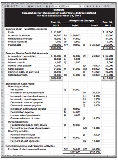 Refer to the information reported about Gazelle Corporation in Problem 12-1B.

RequiredPrepare a complete statement of cash flows using a spreadsheet as in Exhibit 12A.1; report its operating activities using the indirect method. Identify the debits and credits in the Analysis of Changes columns with letters that correspond to the following list of transactions and events.
a. Net income was $158,100.
b. Accounts receivable decreased.
c. Merchandise inventory decreased.
d. Prepaid expenses decreased.
e. Accounts payable decreased.
f. Depreciation expense was $38,600.

In Problem 12-1B
Gazelle Corporation, a merchandiser, recently completed its calendar-year 2013 operations. For the year, 
(1) all sales are credit sales, 
(2) all credits to Accounts receivable reflect cash receipts from customers, 
(3) all purchases of inventory are on credit, 
(4) all debits to Accounts payable reflect cash payments for inventory, and 
(5) Other Expenses are paid in advance and are initially debited to Prepaid Expenses. The company’s balance sheets and income statement follow.


Additional Information on Year 2013 Transactions
a. The loss on the cash sale of equipment was $2,100 (details in b).
b. Sold equipment costing $51,000, with accumulated depreciation of $22,850, for $26,050 cash.
c. Purchased equipment costing $113,250 by paying $43,250 cash and signing a long-term note
payable for the balance.
d. Borrowed $5,000 cash by signing a short-term note payable.
e. Paid $47,500 cash to reduce the long-term notes payable.
f. Issued 3,000 shares of common stock for $15 cash per share.
g. Declared and paid cash dividends of $53,600.

In Exhibit 12A.1


