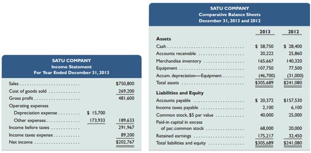 Refer to the information reported aboutSatu Company in Problem 12-4B.

RequiredPrepare a complete statement of cash flows using a spreadsheet as in Exhibit 12A.1; report operating activities under the indirect method. Identify the debits and credits in the Analysis of Changes columns with letters that correspond to the following list of transactions and events.
a. Net income was $202,767.
b. Accounts receivable decreased.
c. Merchandise inventory increased.
d. Accounts payable decreased.
e. Income taxes payable decreased.
f. Depreciation expense was $15,700.
g. Purchased equipment for $30,250 cash.
h. Issued 3,000 shares at $21 cash per share.
i. Declared and paid $60,000 of cash dividends.

In Problem 12-4B
Satu Company, a merchandiser, recently completed its 2013 operations. For the year, 
(1) all sales are credit sales, 
(2) all credits to Accounts receivable reflect cash receipts from customers, 
(3) all purchases of inventory are on credit, 
(4) all debits to Accounts payable reflect cash payments for inventory, 
(5) Other Expenses are cash expenses, and 
(6) any change in Income Taxes Payable reflects the accrual and cash payment of taxes. The company’s balance sheets and income statement follow.


Additional Information on Year 2013 Transactions
a. Purchased equipment for $30,250 cash.
b. Issued 3,000 shares of common stock for $21 cash per share.
c. Declared and paid $60,000 of cash dividends.

In Exhibit 12A.1


