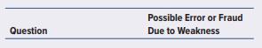 Refer to the internal control questionnaire on a payroll system (Exhibit 5.15).
a. Assume that the answer to each question is no. Prepare a table matching the questions to errors or frauds that could occur because of the absence of the control. Your column headings should be
b. Which controls are preventive controls and which are detective?