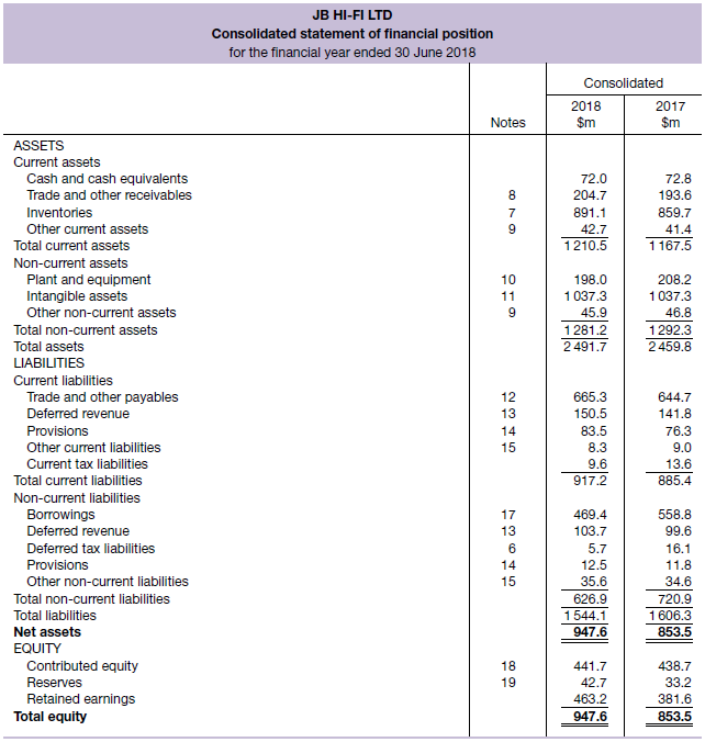 Refer to the JB Hi-Fi Ltd consolidated statement of financial position in figure 3.3 to answer the following questions.
Figure 3.3
(a) What is the major difference between the format of this statement and that of a partnership?
(b) List two current assets and two current liabilities of JB Hi-Fi Ltd and explain what is meant by each one.
(c) Why do you think some items such as ‘borrowings’ and ‘provisions’ appear as both current and non-current liabilities?
(d) What information can external users (e.g. creditors and shareholders) obtain from this statement?