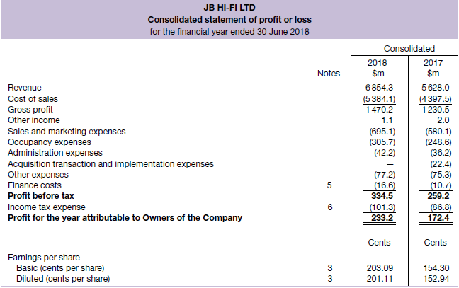 Refer to the JB Hi-Fi Ltd statement of profit or loss in figure 3.2 to answer the following questions.
Figure 3.2
(a) What is the major difference between the format of this statement and that of a sole trader?
(b) What do you think is the purpose of the Notes column?
(c) What do you think is the purpose of providing the different profit figures (i.e. gross profit, profit before tax, profit for the year)?
(d) The statement of profit or loss and statement of financial positions are consolidated statements for JB Hi-Fi Ltd. What do you think is meant by the term ‘consolidated’?