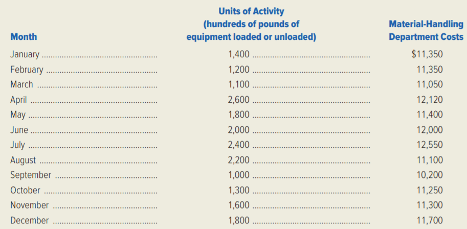 Refer to the original data in the problem 6-41 for Martha’s Vineyard Marine Supply.
Required:
1. Build a spreadsheet: Construct an Excel spreadsheet and use the Excel commands to perform a least-squares regression. Estimate the variable- and fixed-cost components in the company’s material-handling department costs.
2. Write the least-squares regression equation for the department’s costs.
3. Predict the firm’s material-handling department’s costs for a month when 2,300 units of activity are recorded.
4. Why do the three cost predictions computed in this and the preceding problem differ? Which method do you recommend? Why?
5. Build a spreadsheet: Use your Excel spreadsheet from requirement 1 to compute the R2 value for the regression. Interpret the R2 value.
Data from Problem 6-41:
Martha’s Vineyard Marine Supply is a wholesaler for a large variety of boating and fishing equipment. The company’s controller, Mathew Knight, has recently completed a cost study of the firm’s material-handling department in which he used work measurement to quantify the department’s activity. The control factor unit used in the work-measurement study was hundreds of pounds of equipment unloaded or loaded at the company’s loading dock. Knight compiled the following data.
Continue to the next page…