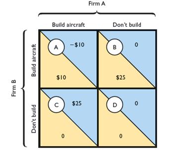 Refer to the payoff matrix below. 


Assuming this is a sequential game with no collusion, what is the outcome if Firm A moves first to build a new type of commercial aircraft? Explain why first-mover strategies in the real-world are only as good as the profit projections on which they are based. How could a supposed “win” from moving first turn out to be a big loss, whereas the “loss” of being preempted turn out to be a blessing in disguise?

