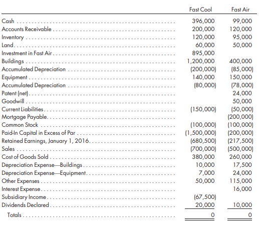 Refer to the preceding information for Fast Cool’s acquisition of Fast Air’s common stock. Assume Fast Cool issues 40,000 shares of its $20 fair value common stock for 100% of Fast Air’s common stock. Fast Cool uses the simple equity method to account for its investment in Fast Air. Fast Cool and Fast Air have the following trial balances on December 31, 2016:
Required
1. Prepare a value analysis and a determination and distribution of excess schedule for the investment in Fast Air.
2. Complete a consolidated worksheet for Fast Cool Company and its subsidiary Fast Air Company as of December 31, 2016. Prepare supporting amortization and income distribution schedules.