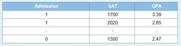 Refer to the previous exercise for a description of the data set. Estimate the logit probability model where admission is a function of the SAT score and high school GPA.
Previous exercise:
Seton Hall University is a Roman Catholic university situated in New Jersey, with easy access to New York City. Like most universities, it uses SAT scores and high school GPA as primary criteria for admission. The accompanying table shows a portion of data concerning information on admission (Admission equals 1 if admitted, 0 otherwise), SAT score, and GPA for 30 students who had recently applied to Seton Hall.
a. Analyze the significance of the variables at the 5% level.
b. Predict the probability of admission for an individual with a GPA of 3.5 and an SAT score of 1700.
c. Predict the probability of admission for an individual with a GPA of 3.5 and an SAT score of 1800.