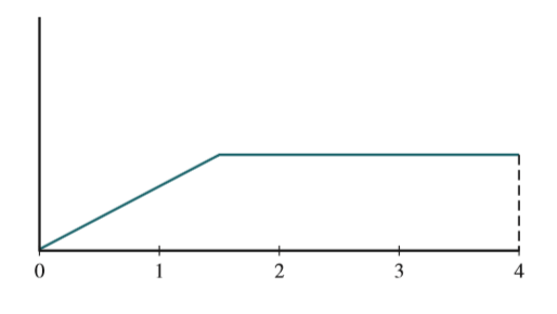 Refer to the probabilities given in Parts (a)–(d) of the previous exercise. Which of these probabilities is smallest? Which is largest?
Data from exercise 6.28:
The continuous random variable x has the probability distribution shown here:
Shade the area under the curve corresponding to each of the following probabilities. (Draw a new curve for each part.)
a. P(x < 1)
b. P(x > 3)
c. P(1 < x < 2)
d. P(2 < x < 3)