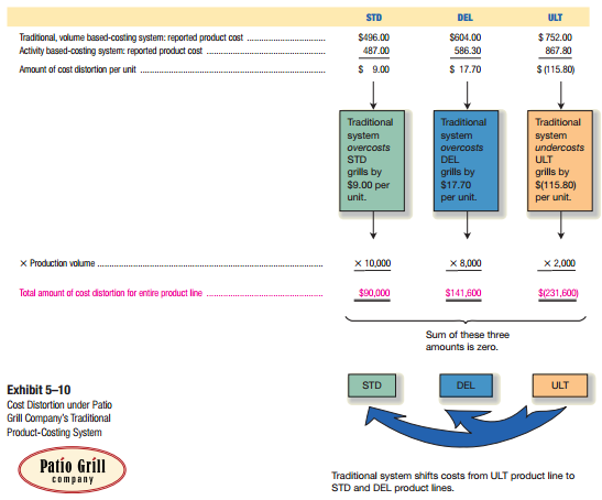 Refer to the product costs developed in requirement (2) of the preceding problem. Prepare a table showing how Madison Electric Pump Corporation’s traditional, volume-based product-costing system distorts the product costs of the three pump models. (You may wish to refer to Exhibit 5–10 for guidance. Because of rounding in the calculation of the product costs, there will be a small rounding error in this cost distortion analysis as well.)
Exhibit 5-10: