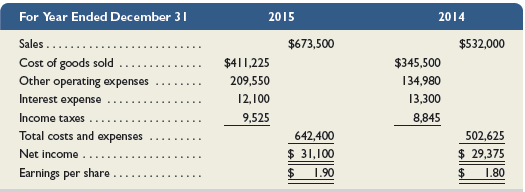 Refer to the Simon Company information in Exercise 17-6. The company’s income statements for the years ended December 31, 2015 and 2014, follow. Assume that all sales are on credit and then compute:
(1) days’ sales uncollected,
(2) accounts receivable turnover,
(3) inventory turnover, and
(4) days’ sales in inventory.
Comment on the changes in the ratios from 2014 to 2015. (Round amounts to one decimal.)
Information of Simon Company from Exercise 17-6:
Simon Company’s year-end balance sheets follow.