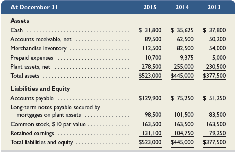 Refer to the Simon Company information in Exercise 17-6. The company’s income statements for the years ended December 31, 2015 and 2014, follow. Assume that all sales are on credit and then compute:
(1) days’ sales uncollected,
(2) accounts receivable turnover,
(3) inventory turnover, and
(4) days’ sales in inventory.
Comment on the changes in the ratios from 2014 to 2015. (Round amounts to one decimal.)
Information of Simon Company from Exercise 17-6:
Simon Company’s year-end balance sheets follow.