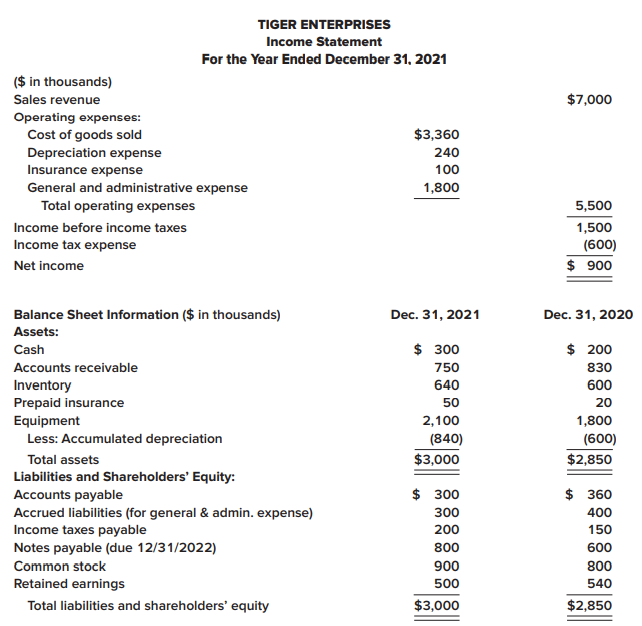 Refer to the situation described in E 4–20.
Required:
Prepare the cash flows from operating activities section of Tiger’s 2021 statement of cash flows using the direct method. Assume that all purchases and sales of inventory are on account, and that there are no anticipated bad debts for accounts receivable.
Data from E 4-20:
Presented below is the 2021 income statement and comparative balance sheet information for Tiger Enterprises.