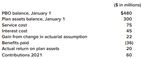 Refer to the situation described in P 17–10. Assume Electronic Distribution prepares its financial statements according to International Financial Reporting Standards (IFRS). Also assume that 10% is the current interest rate on high-quality corporate bonds.
Required:
1. Calculate the net pension cost for 2021, separating its components into appropriate categories for reporting.
2. Prepare the journal entries to record (a) the components of net pension cost, (b)gains or losses, (c) past service cost, (d) funding, and (e) payment of benefits for 2021.
3. What amount will Electronic Distribution report in its 2021 balance sheet as a net pension asset or net pension liability?
Data from P 17-10:
Electronic Distribution has a defined benefit pension plan. Characteristics of the plan during 2021 are as follows:
The expected long-term rate of return on plan assets was 8%. There were no AOCI balances related to pensions on January 1, 2021, but at the end of 2021, the company amended the pension formula, creating a prior service cost of $12 million.