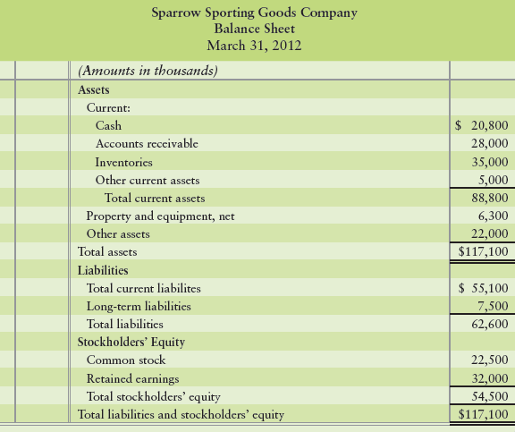 Refer to the Sparrow Sporting Goods Company data in Short Exercise 3-17.

In Short Exercise 3-17
Sparrow Sporting Goods reported the following data at March 31, 2012, with amounts adapted in thousands:
Sparrow Sporting Goods Company
Income Statement
For the Year Ended March 31, 2012
(Amounts in thousands)
Net revenues ………………………………………….……………… $175,500
Cost of goods sold ……………………………………….………….. 136,000
All other expenses ……………………………………………..…….. 29,000
Net income ……………………………………………………………. $ 10,500

Sparrow Sporting Goods Company
Statement of Retained Earnings
For the Year Ended March 31, 2012
(Amounts in thousands)
Retained earnings, March 31, 2011 ………………………………. $21,500
Add: Net income …………………………………………………………. 10,500
Retained earnings, March 31, 2012 …………………….………. $32,000


At March 31, 2012, Sparrow Sporting Goods Company’s current ratio was 1.61 and their debt ratio was 0.53. Compute Sparrow’s
(a) Net working capital
(b) Current ratio and
(c) Debt ratio after each of the following transactions (all amounts in thousands, as in the Sparrow financial statements):
1. Sparrow earned revenue of $10,000 on account.
2. Sparrow paid off accounts payable of $10,000.
When calculating the revised ratios, treat each of the above scenarios independently. Round ratios to two decimal places.

