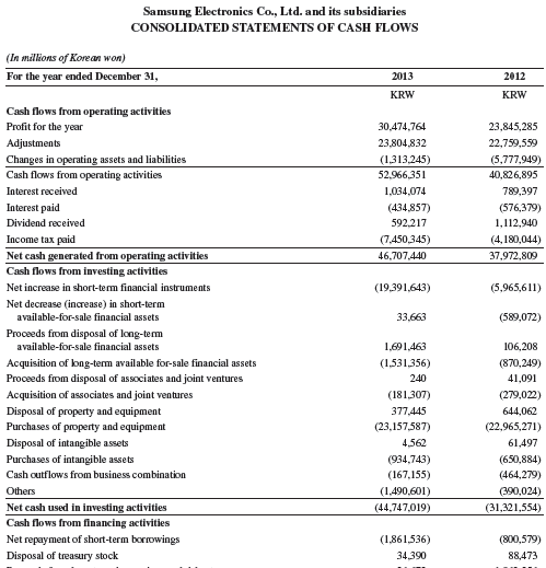Refer to the statement of cash flows for Samsung in Appendix A. For the year ended December 31, 2013, what was the amount for repayment of long-term borrowings and debentures?
Samsung’s Statement of Cash Flow from Appendix A: