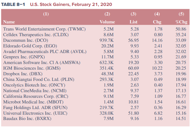 Refer to the stock market quote in Table 8–1.
a. What was the closing stock price for Genprex Inc. on February 21, 2020?
b. What was the dollar change in Oncolytics Biotech's stock price from February 20, 2020, and February 21, 2020?
c. How many shares of Universal Electronics Inc. stock were traded on February 21, 2020?