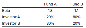 Refer to the table below:
Between Investor A and Investor B, which is more likely to represent a retired couple? Why?