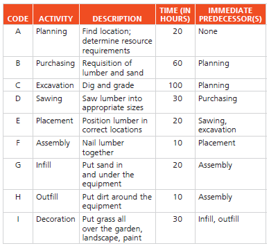 Refer to the table in Problem 3.3.
a) Draw the AON network for the construction activity.
b) Draw the AOA network for the construction activity.