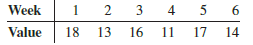 Refer to the time series data in exercise 1. Using the average of all the historical data as a forecast for the next period, compute the following measures of forecast accuracy.
a. Mean absolute error.
b. Mean squared error.
c. Mean absolute percentage error.
d. What is the forecast for week 7?
Exercise 1:
Consider the following time series data.
Using the naive method (most recent value) as the forecast for the next week, compute the following measures of forecast accuracy.
a. Mean absolute error.
b. Mean squared error.
c. Mean absolute percentage error.
d. What is the forecast for week 7?