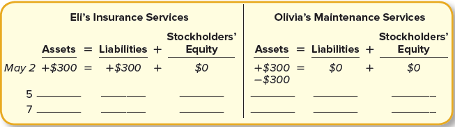 Refer to the transactions described in P2–4B.
Required:
1. Record transactions for Olivia’s Maintenance Services. Keep in mind that Olivia may not need to record each transaction.
2. Using the format shown, indicate the impact of each transaction on the accounting equation for each company.