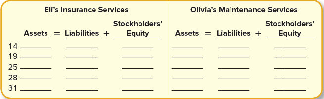 Refer to the transactions described in P2–4B.
Required:
1. Record transactions for Olivia’s Maintenance Services. Keep in mind that Olivia may not need to record each transaction.
2. Using the format shown, indicate the impact of each transaction on the accounting equation for each company.