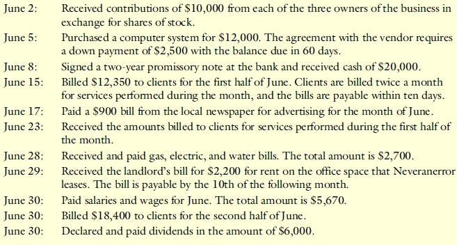 Refer to the transactions for Neveranerror Inc. in Problem 3-7.
Problem 3-7:
Neveranerror Inc. was organized on June 2 by a group of accountants to provide accounting and tax services to small businesses. The following transactions occurred during the first month of business:
Required:
1. Prepare journal entries on the books of Neveranerror to record the transactions entered into during the month. Ignore depreciation expense and interest expense.
2. Prepare a trial balance at June 30.
3. Prepare the following financial statements:
a. Income statement for the month of June.
b. Statement of retained earnings for the month of June.
c. Classified balance sheet at June 30.
4. Assume that you have just graduated from college and have been approached to join the company as an accountant. From your reading of the financial statements for the first month, would you consider joining the company? Explain your answer. Limit your answer to financial considerations only.
