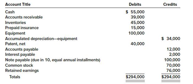 Refer to the trial balance information in BE 3–5. Calculate the (a) current ratio, (b) acid-test ratio, and (c) debt to equity ratio.

Information from B3-5:
The following is a December 31, 2018, post-closing trial balance for Culver City Lighting, Inc. 

