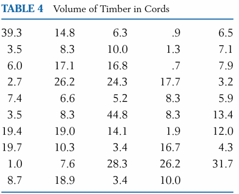 Referring to Exercise 6.49, use MINITAB or another package program to make a normal-scores plot of the computer anxiety scores in the Data Bank.
Data from Exercise 6.49:
Use a computer program to make a normal-scores plot for the volume of timber data in Table 4. (Courtesy of Professor Alan Ek) Comment on the departure from normality displayed by the normal-scores plot.
We illustrate a normal-scores plot using MINITAB. With the data set in column 1, the MINITAB commands will create a normal-scores plot for the observations in Cl. (MINITAB uses a variant of the normal scores, m;, that we defined.)