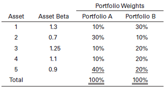 Referring to Problem 5.29, if the risk-free rate is 2% and the market return is 7%, calculate the required return for each portfolio using the CAPM.
Problem 5.29:
Jeanne Lewis is attempting to evaluate two possible portfolios consisting of the same five assets but held in different proportions. She is particularly interested in using beta to compare the risk of the portfolios and, in this regard, has gathered the following data.