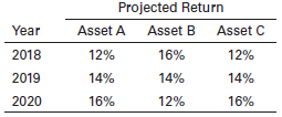 Referring to Problem 5.6, what would happen if you constructed a portfolio consisting of assets A, B, and C, equally weighted? Would this reduce risk or enhance return?
Problem 5.6:
You have been asked for your advice in selecting a portfolio of assets and have been supplied with the following data.
You have been told that you can create two portfolios—one consisting of assets A and B and the other consisting of assets A and C—by investing equal proportions (50%) in each of the two component assets.