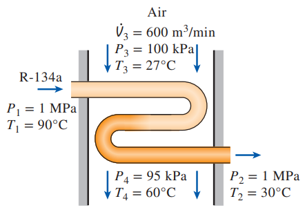 Refrigerant-134a at 1 MPa and 90°C is to be cooled to 1 MPa and 30°C in a condenser by air. The air enters at 100 kPa and 27°C with a volume flow rate of 600 m3/min and leaves at 95 kPa and 60°C. Determine the mass flow rate of the refrigerant.