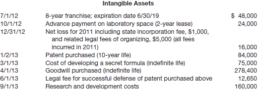 Reichenbach Co., organized in 2011, has set up a single account for all intangible assets. The following summary discloses the debit entries that have been recorded during 2012 and 2013.
Instructions
Prepare the necessary entries to clear the intangible assets account and to set up separate accounts for distinct types of intangibles. Make the entries as of December 31, 2013, recording any necessary amortization and reflecting all balances accurately as of that date. (Ignore income tax effects.)