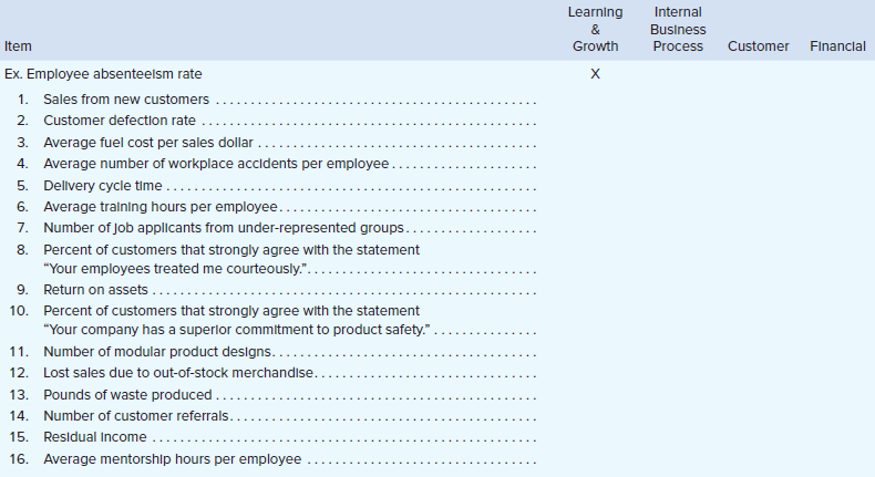 Reid Company would like to implement a balanced scorecard performance measurement system. Its senior management team has assembled the measures shown below for possible inclusion in its scorecard.
Required:
For each measure, indicate by placing an X in the appropriate column whether it would most likely be classified in the learning and growth, internal business process, customer, or financial category of the company’s balanced scorecard.
Answer:
Item
Learning & Growth
Internal Business Process
Customer
Financial
1.
Sales from new customers
√
2.
Customer defection rate
√
3.
Average fuel cost per sales dollar
√
4.
Average number of workplace accidents per employee
√
5.
Delivery cycle time
√
6.
Average training hours per employee
√
7.
Number of job applicants from under-represented groups
√
8.
Percent of customers that strongly agree with the statement “Your employees treated me courteously.”
√
9.
Return on assets
√
10.
Percent of customers that strongly agree with the statement “Your company has a superior commitment to product safety.”
√
11.
Number of modular product designs
√
12.
Lost sales due to out-of-stock merchandise
√
13.
Pounds of waste produced
√
14.
Number of customer referrals
√
15.
Residual income
√
16.
Average mentorship hours per employee
√