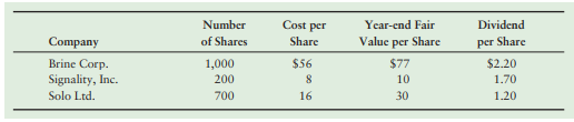 Reliable Networks owns the following long-term equity investments (it does not have significant influence over any of its investments)
Reliable’s income statement for the year should report
a. investments of $68,800.
b. an unrealized loss of $31,200.
c. dividend revenue of $3,380.
d. a gain on sale of investment of $31,200.