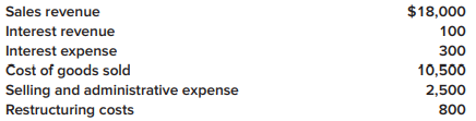Rembrandt Paint Company had the following income statement items for the year ended December 31, 2021 ($ in thousands):
In addition, during the year, the company completed the disposal of its plastics business and incurred a loss from operations of $1.6 million and a gain on disposal of the component’s assets of $2 million. There were 500,000 shares of common stock outstanding throughout 2021. Income tax expense has not yet been recorded. The income tax rate is 25% on all items of income (loss).
Required:
Prepare a multiple-step income statement for 2021, including EPS disclosures. Use a multiple step format of this chapter to prepare income from continuing operations, and then add to this the discontinued operations portion of the income statement.