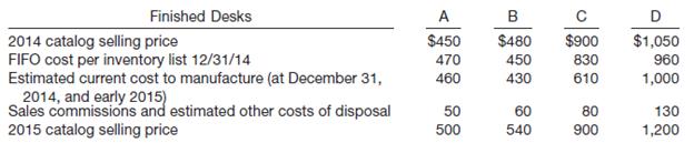 Remmers Company manufactures desks. Most of the company’s desks are standard models and are sold on the basis of catalog prices. At December 31, 2014, the following finished desks appear in the company’s inventory.
The 2014 catalog was in effect through November 2014, and the 2015 catalog is effective as of December 1, 2014. All catalog prices are net of the usual discounts. Generally, the company attempts to obtain a 20% gross profit on selling price and has usually been successful in doing so.
Instructions
At what amount should each of the four desks appear in the company’s December 31, 2014, inventory, assuming that the company has adopted a lower-of-FIFO-cost-or-market approach for valuation of inventories on an individual-item basis?