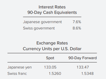 René Michaels, CFA, plans to invest $1 million in U.S. government cash equivalents for the next 90 days. Michaels’s client has authorized her to use non–U.S. government cash equivalents, but only if the currency risk is hedged to U.S. dollars by using forward currency contracts.
a. Calculate the U.S. dollar value of the hedged investment at the end of 90 days for each of the two cash equivalents in the table below. Show all calculations.
b. Briefly explain the theory that best accounts for your results.
c. On the basis of this theory, estimate the implied interest rate for a 90-day U.S. government cash equivalent.