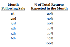 Renew Energy Ltd. (REL) manufactures and sells directly to customers a special long-lasting rechargeable battery for use in digital electronic equipment. Each battery sold comes with a guarantee that the company will replace free of charge any battery that is found to be defective within six months from the end of the month in which the battery was sold. On June 30, 2020, the Warranty Liability account had a balance of $45,000, but by December 31, 2020, this amount had been reduced to $5,000 by charges for batteries returned. REL has been in business for many years and has consistently experienced an 8% return rate. However, effective October 1, 2020, because of a change in the manufacturing process, the rate increased to a total of 10%. Each battery is stamped with a date at the time of sale so that REL has developed information on the likely pattern of returns during the six-month period, starting with the month following the sale. (Assume no batteries are returned in the month of sale.)
For example, for January sales, 20% of the returns are expected in February, 30% in March, and so on. Sales of these batteries for the second half of 2020 were:
REL's warranty also covers the payment of the freight cost on defective batteries returned and on new batteries sent as replacements. This freight cost is 10% of the sales price of the batteries returned. The manufacturing cost of a battery is roughly 60% of its sales price, and the salvage value of the returned batteries averages 14% of the sales price. Assume that REL follows IFRS and that it uses the expense approach to account for warranties.
Instructions
a. Calculate the warranty expense that will be reported for the July 1 to December 31, 2020 period.
b. Calculate the amount of the accrual that you would expect in the Warranty Liability account as at December 31, 2020, based on the above likely pattern of returns.
c. Would your answer to any of the above situations change if REL followed ASPE?
d. You are a potential investor reading REL's December 31, 2020 annual report, which was released on March 20, 2021. While reading the CEO's report, you find a description of plans to be implemented beginning April 1, 2021, that address REL's warranty policy and declining sales, which began October 1, 2020. An advertising agency has been hired that will help REL launch a new warranty policy. The new policy will extend the return period to 12 months and change the conditions of return to: “if for any reason the customer is dissatisfied with the product.” Consequently, customers will no longer need to prove any product defect, allowing for faster returns and more satisfied customers. This change is expected to not only restore sales to the levels prior to the change in the product's manufacturing process, but also take sales away from REL's competitors. What additional disclosure, if any, are you expecting in the December 31, 2020 financial statements for this change in warranty policy taking effect on April 1, 2021?