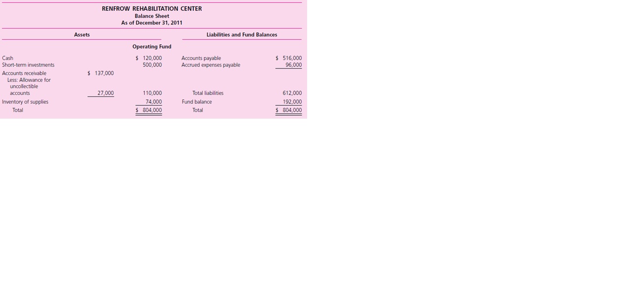 Renfrow Rehabilitation Center uses fund accounting for internal purposes. Presented is the December 31, 2011 balance sheet prepared from the funds the center uses.

Required
The controller asks that you prepare an aggregated balance sheet in accordance with current financial reporting standards for a not-for-profit health care organization using SFAS No. 117 and the AICPA Audit and Accounting Guide, Health Care Organizations. Based on additional information provided, you determine that
1. The cash and investments of the plant are restricted under the terms of several gifts to use for plant expansion, with income from plant fund investments restricted to the same purpose.
2. Income from endowment fund investments may be used at the discretion of the center’s governing board.




