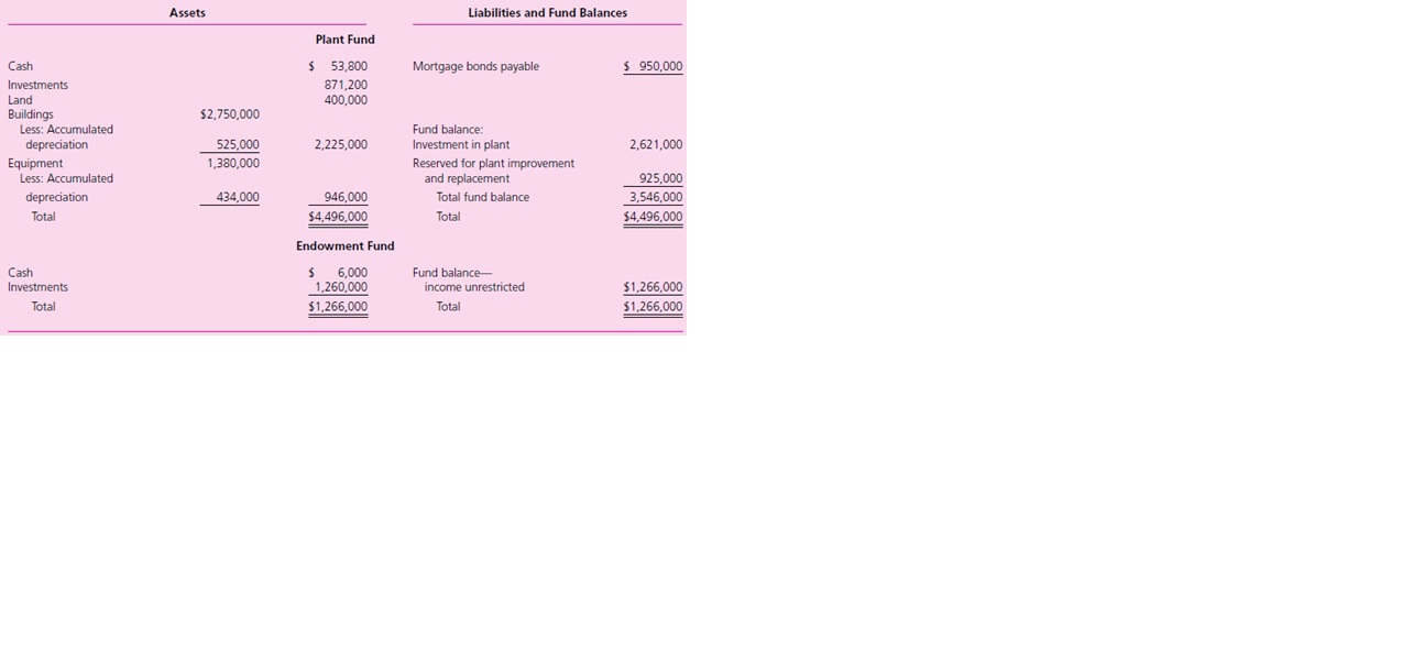 Renfrow Rehabilitation Center uses fund accounting for internal purposes. Presented is the December 31, 2011 balance sheet prepared from the funds the center uses.

Required
The controller asks that you prepare an aggregated balance sheet in accordance with current financial reporting standards for a not-for-profit health care organization using SFAS No. 117 and the AICPA Audit and Accounting Guide, Health Care Organizations. Based on additional information provided, you determine that
1. The cash and investments of the plant are restricted under the terms of several gifts to use for plant expansion, with income from plant fund investments restricted to the same purpose.
2. Income from endowment fund investments may be used at the discretion of the center’s governing board.




