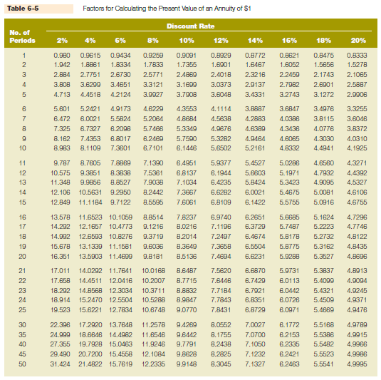 Renter Co. acquired the use of a machine by agreeing to pay the manufacturer of the machine $900 per year for 10 years. At the time the lease was signed, the interest rate for a 10-year loan
was 12%.
Required:
a. Use the appropriate factor from Table 6-5 to calculate the amount that Renter Co. could have paid at the beginning of the lease to buy the machine outright.
b. What causes the difference between the amount you calculated in part a and the total of $9,000 ($900 per year for 10 years) that Renter Co. will pay under the terms of the lease?
c. What is the appropriate amount of cost to be reported in Renter Co.’s balance sheet (at the time the lease was signed) with respect to this asset?
Table 6-5: