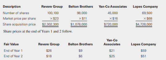 Repeat P16-4 assuming that DeNault Aircraft Corporation is an IFRS reporter and would like to elect to report the investments at fair value through other comprehensive income if it qualifies for this treatment. DeNault is not holding the investments for trading nor is it part of contingent consideration in a business combination.
Data from P16-4: