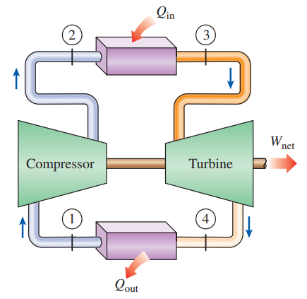 Repeat Prob. 9–69 when the isentropic efficiencies of the turbine and compressor are 90 percent and 80 percent, respectively, and there is a 50-kPa pressure drop across the combustion chamber.
Data from Prob. 9-69:
A simple ideal Brayton cycle operates with air with minimum and maximum temperatures of 27°C and 727°C. It is designed so that the maximum cycle pressure is 2000 kPa and the minimum cycle pressure is 100 kPa. Determine the net work produced per unit mass of air each time this cycle is executed and the cycle’s thermal efficiency. Use constant specific heats at room temperature.