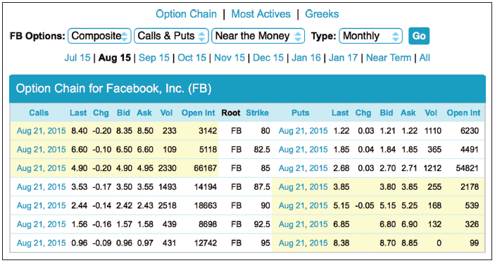 Repeat the analysis of problem 14.7, but this time focus on the Facebook call and put options in Figure 14.1 that have a strike price of $87.50. If you use put-call parity to find the price of Facebook stock at the time those call prices were quoted, would you expect to get the same answer that you found in problem 14.6? Do you in fact get the same answer?
Problem 14.7:
Look at the Facebook option quotes in Figure 14.1, and focus on the call and put options with a strike price of $80. Can you use put-call parity to infer what the market price of Facebook stock must have been when these option prices were quoted? To keep things simple, assume the options expire in one month, and that the risk-free rate at the time was 0%. (Hint: To use put-call parity, you need to find the market price of a risk-free, zero-coupon bond with a face value equal to the strike price of the options.)
Figure 14.1:
Problem 14.6:
Suppose that a call option with a strike price of $45 expires in one year and has a current market price of $5.16. The market price of the underlying stock is $46.21, and the risk-free rate is 1%. Use put-call parity to calculate the price of a put option on the same underlying stock with a strike of $45 and an expiration of one year.