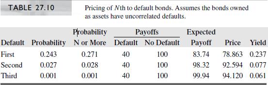 Repeat the previous problem, assuming that default correlations are 0.25.
Repeat the previous problem,
Following Table 27.10, compute the prices of first, second, and Nth-to-default bonds assuming that defaults are uncorrelated and that there are 5, 10, 20, and 50 bonds in the portfolio. How are the Nth-to-default yields affected by the size of the portfolio?