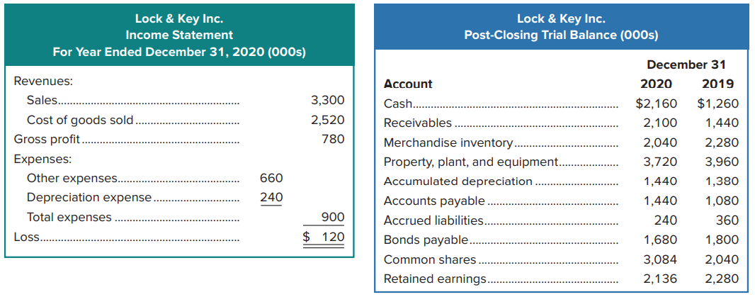 Required: Refer to the information in Problem 16-9A. Prepare a statement of cash flows for 2020 using the direct method to report cash inflows and outflows from operating activities.
Other information:
a. All accounts payable balances result from merchandise purchases.
b. All sales are credit sales.
c. All credits to accounts receivable are receipts from customers.
d. All debits to accounts payable result from payments for merchandise.
e. All other expenses are cash expenses.
Data from Problem 16-9A:
Lock & Key Inc. began operations on January 1, 2019. Its post-closing trial balance at December 31, 2019 and 2020, is shown below along with some other information.
Other information regarding Lock & Key Inc. and its activities during 2020:
1. Assume all accounts have normal balances.
2. Cash dividends were declared and paid during the year.
3. Equipment was sold for cash equal to its book value.