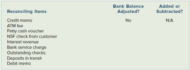Required
Identify which of the following items are added to or subtracted from the unadjusted bank balance to arrive at the true cash balance. Distinguish the additions from the subtractions by placing a + beside the items that are added to the unadjusted bank balance and a − beside those subtracted from it. The first item is recorded as an example.