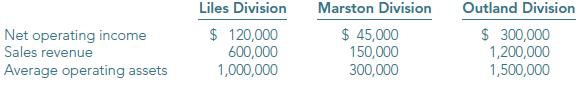 Resilon, Inc., reported the following results for last year.
Required
a. Which division generates the highest margin?
b. If the divisions are evaluated based on return on investment, which division is doing the best job?