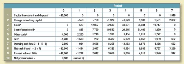 Restate the net cash flows in Table 6.6 in real terms. Discount the restated cash flows at a real discount rate. Assume a 20% nominal rate and 10% expected inflation. NPV should be unchanged at +3,802, or $3,802,000.
Table 6.6:

