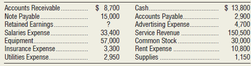 Resto Motors, Inc., restores antique automobiles. The retained earnings balance of the corporation was $22,400 at December 31, 2017. During 2018, the corporation paid $85,000 in dividends to its stockholders. At December 31, 2018, the business’s accounting records show these balances:
Requirements
1. Identify each amount shown as an asset, liability, or stockholders’ equity.
2. Prepare the following financial statements for Resto Motors, Inc.:
a. Income statement for the year ended December 31, 2018
b. Statement of retained earnings for the year ended December 31, 2018
c. Balance sheet at December 31, 2018
